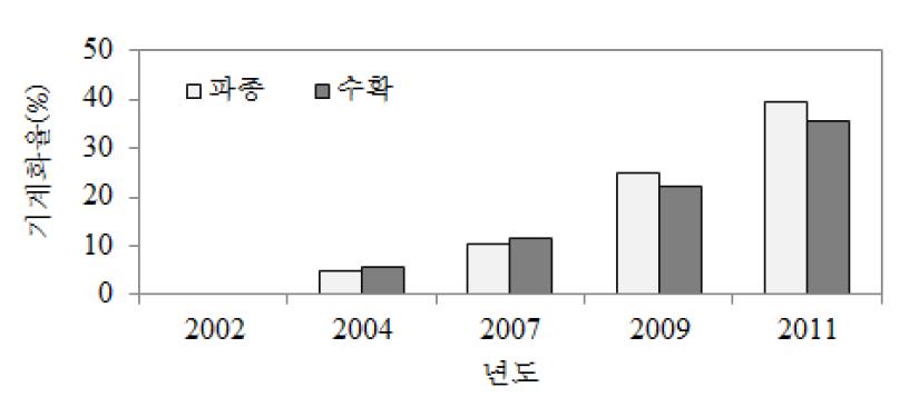 마늘 농작업 기계화율 변동