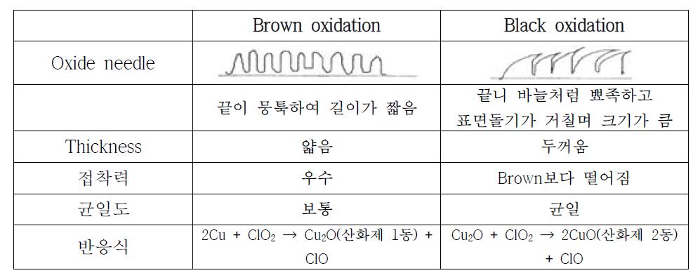 Oxidation종류