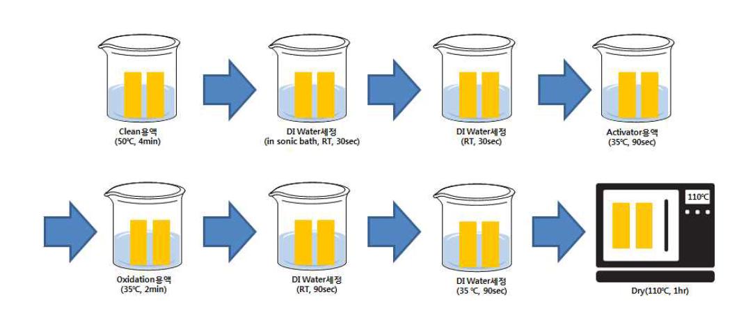 Alternative Oxidation실험 모식도