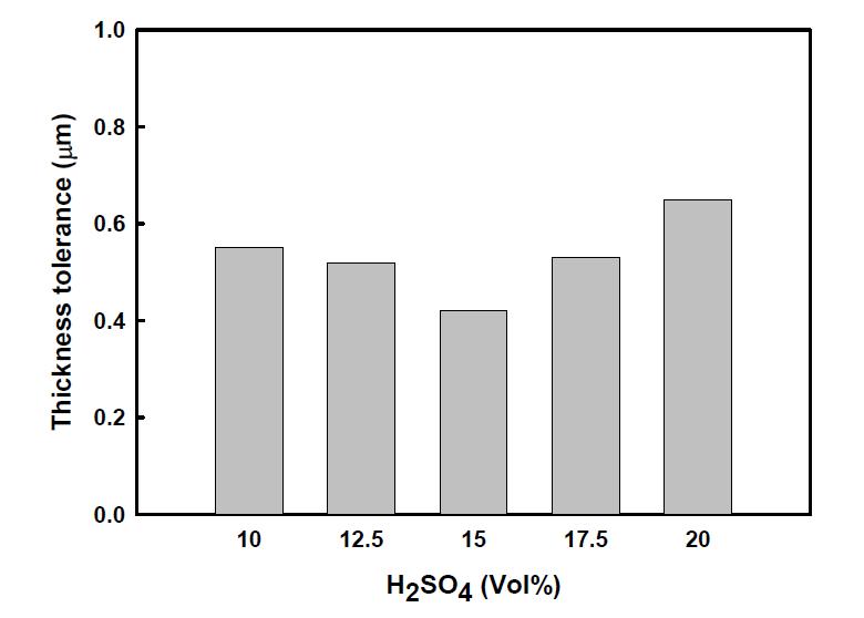 H2O2 4 Vol%일 때 H2SO4함량별 두께편차