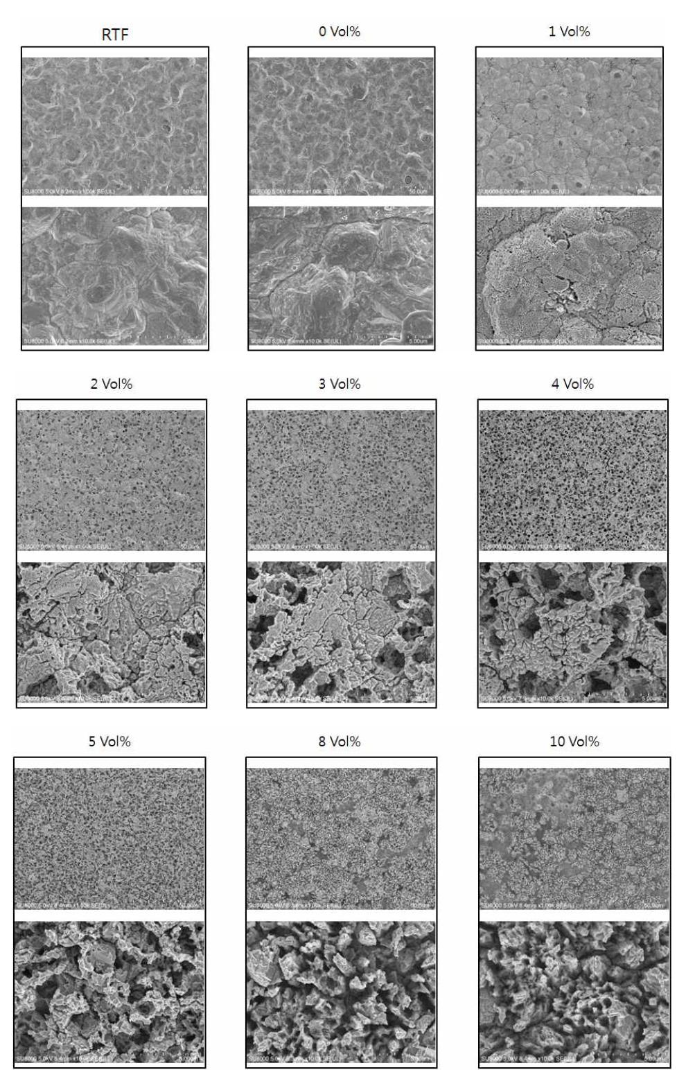 H2SO4 12.5 Vol%일 때 H2O2함량별 FE-SEM(X 1,000, X 10,000)