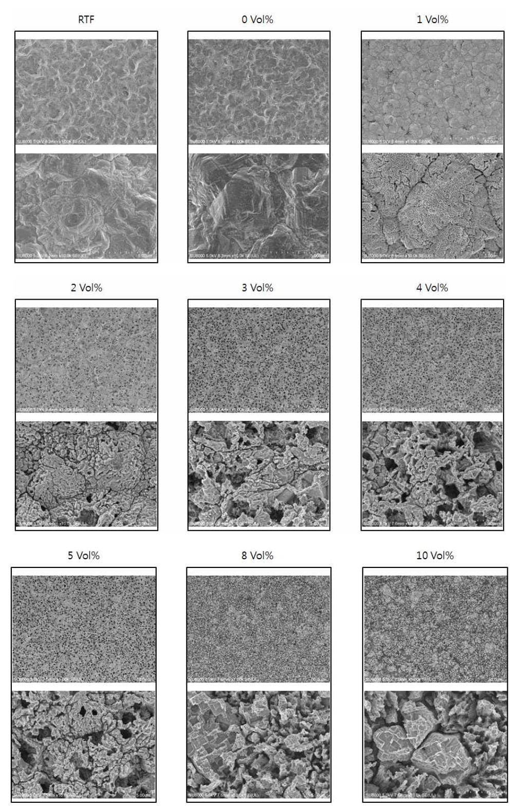 H2SO4 15Vol%일 때 H2O2함량별 FE-SEM(X, 1,000, X 10,000)