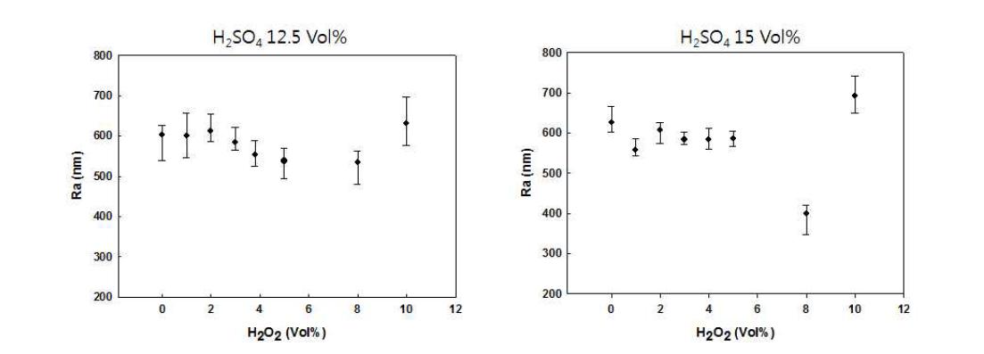 H2SO4 12.5 Vol%, 15 Vol%일 때 H2O2함량별 표면조도