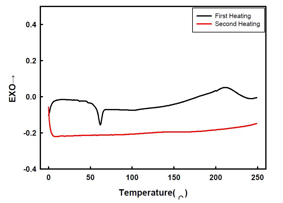 Prepreg DSC그래프