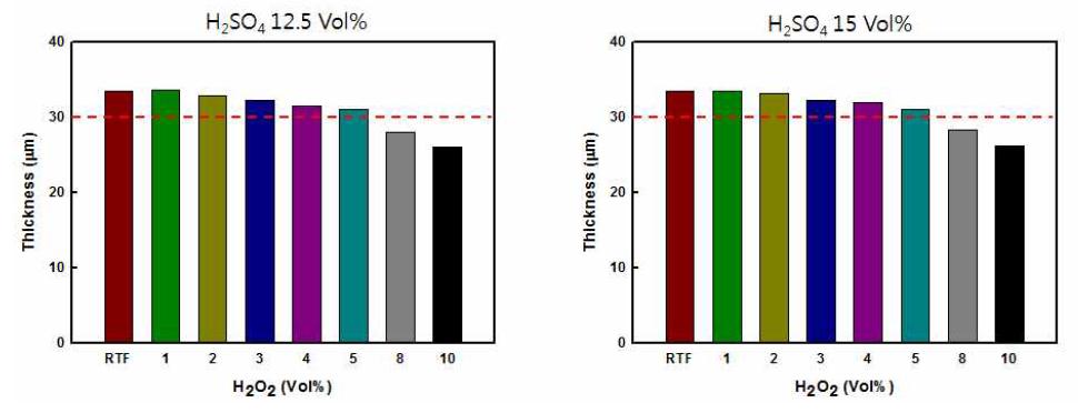 H2SO4 12.5 Vol%, 15 Vol%일 때 H2O2함량별 두께