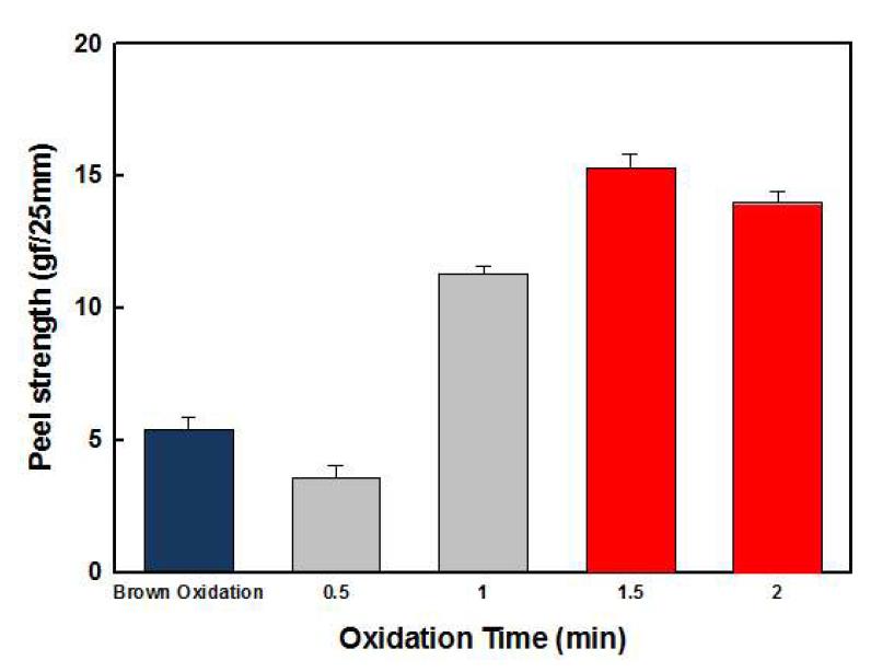 Alternative oxidation공정시간 및 Brown oxidation의 접착강도