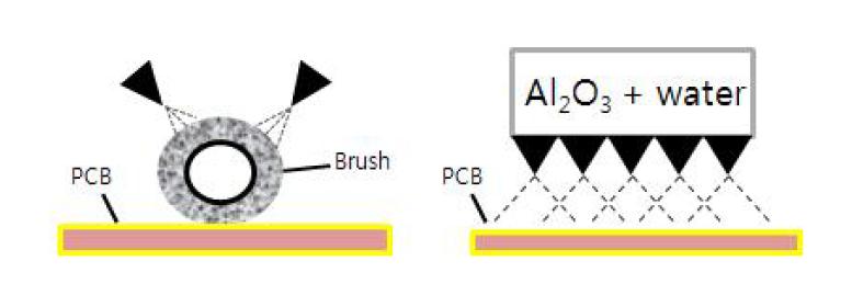 브러쉬 정면(좌)와 Jet 정면(우)의 모식도