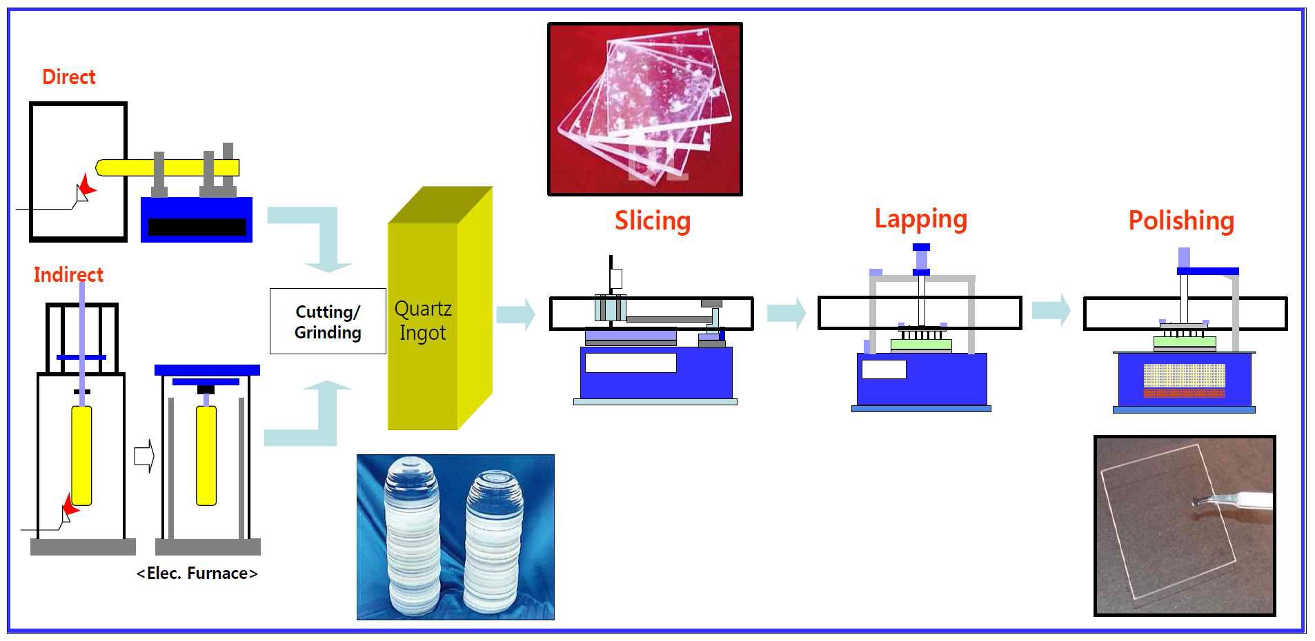 합성석영유리 기판 제조 과정