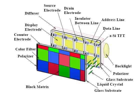 TFT-LCD 기본 구조