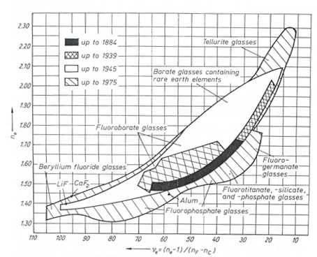 광학 유리 개발 역사를 나타낸 Abbe Diagram