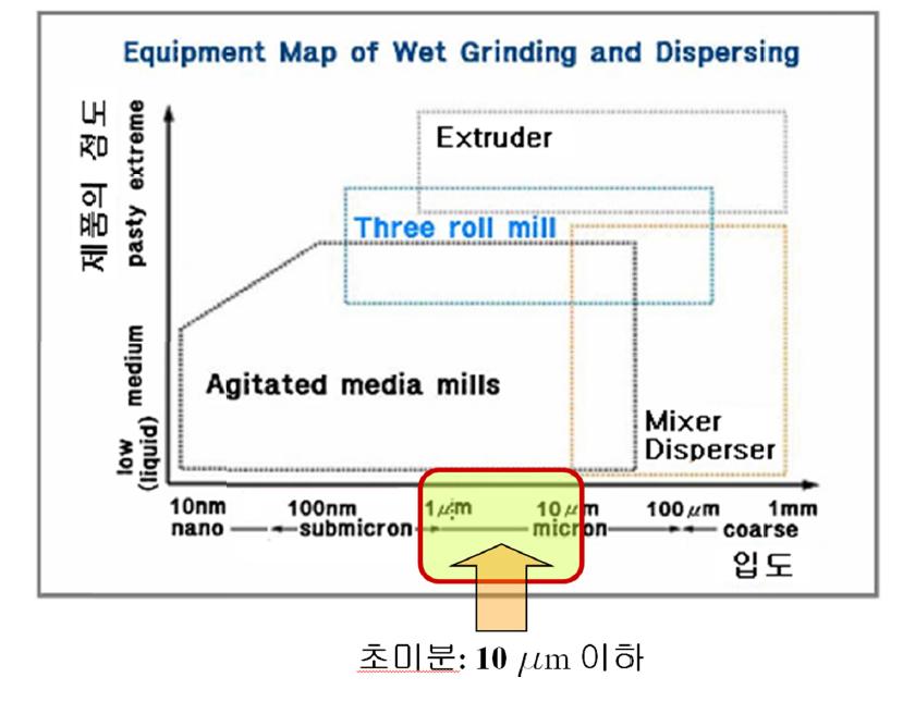 습식분쇄기의 입도 범위(독일 B u hler사)