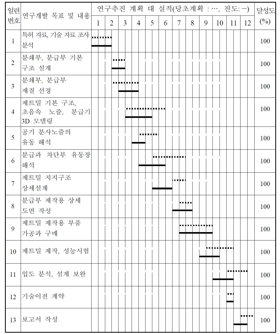 연구개발 추진 일정 및 달성도