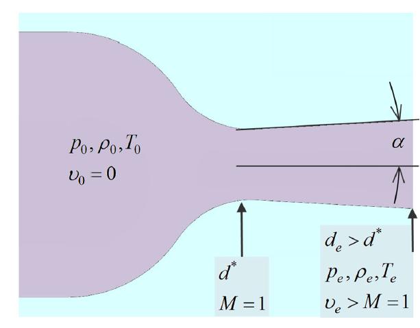 수축확산 노즐의 각부 부호