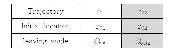 Varialbles of trajectory