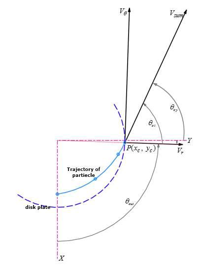 Geometry of particle