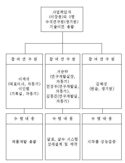 사업책임자 및 참여연구원 연구수행 편성도