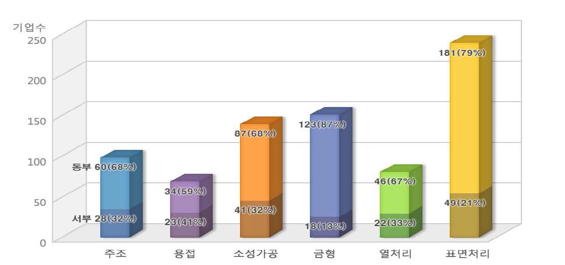 경남 동서부 뿌리산업 분야별 기업체 분포 현황(10인 이상 기업 기준)