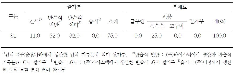 국내산 쌀가루 첨가별 쌀국수 제조 배합비