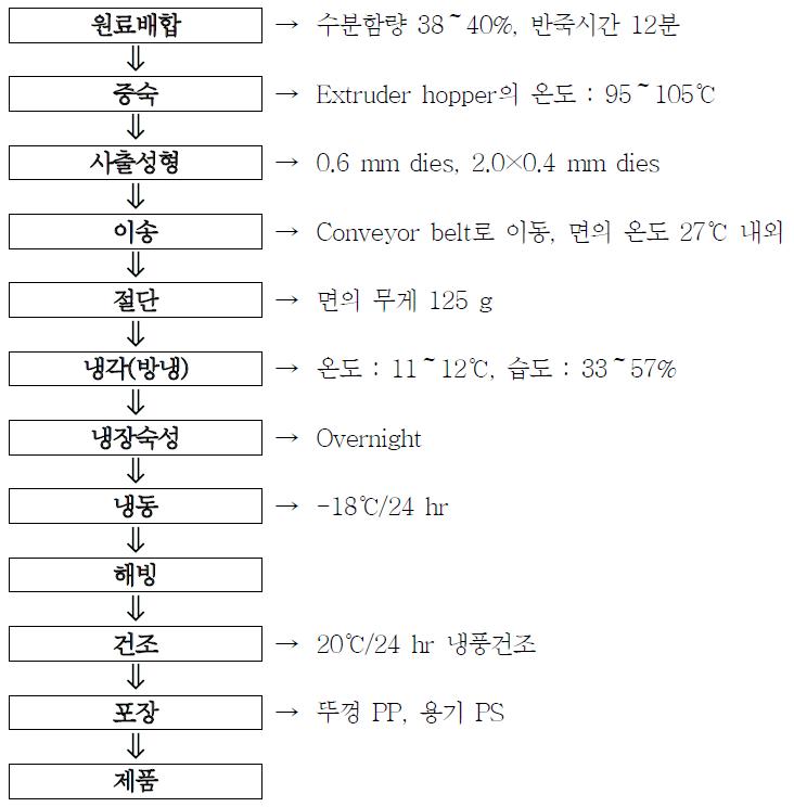 즉석 건면 쌀국수의 제조방법