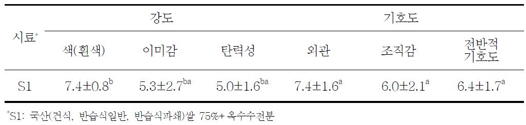 국내산 쌀가루 첨가별 즉석 쌀국수의 관능검사