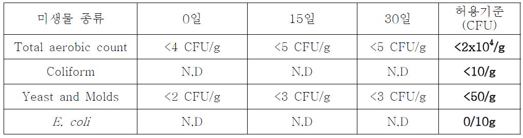 건조 쌀국수의 저장 중 미생물 시험