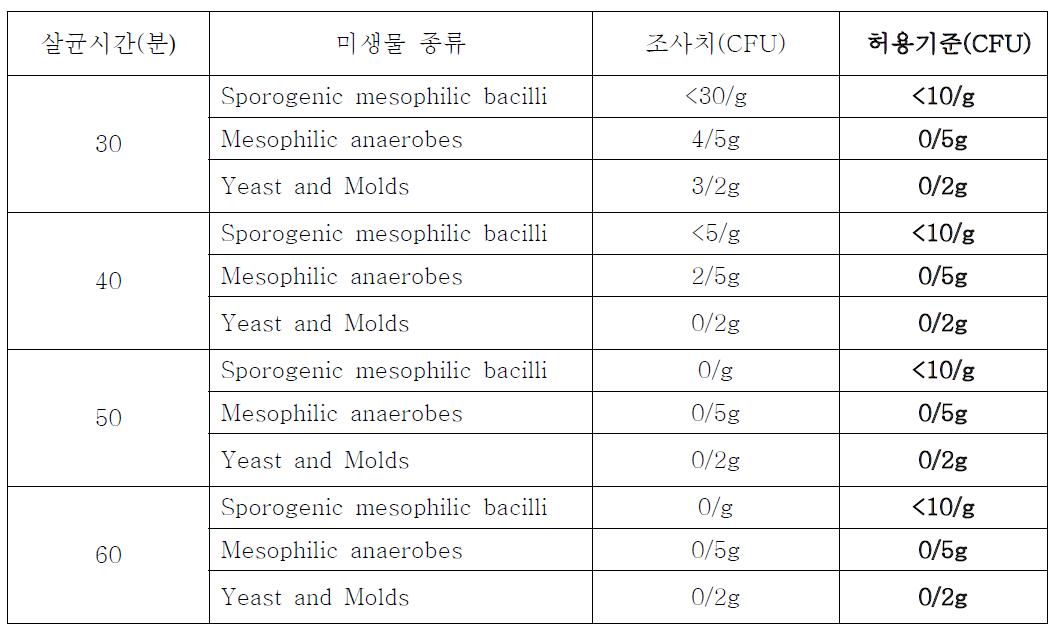 너비아니의 12l℃에서 레토르트 살균 시간별 잔존 미생물