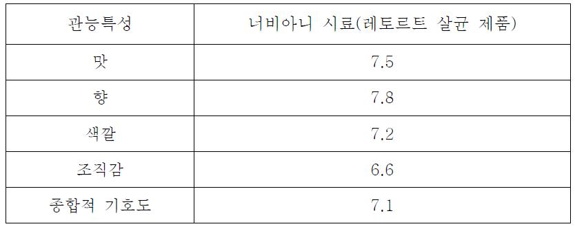 레토르트 살균 너비아니의 관능평가