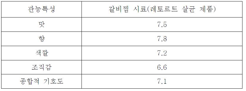 레토르트 살균 갈비찜의 관능평가