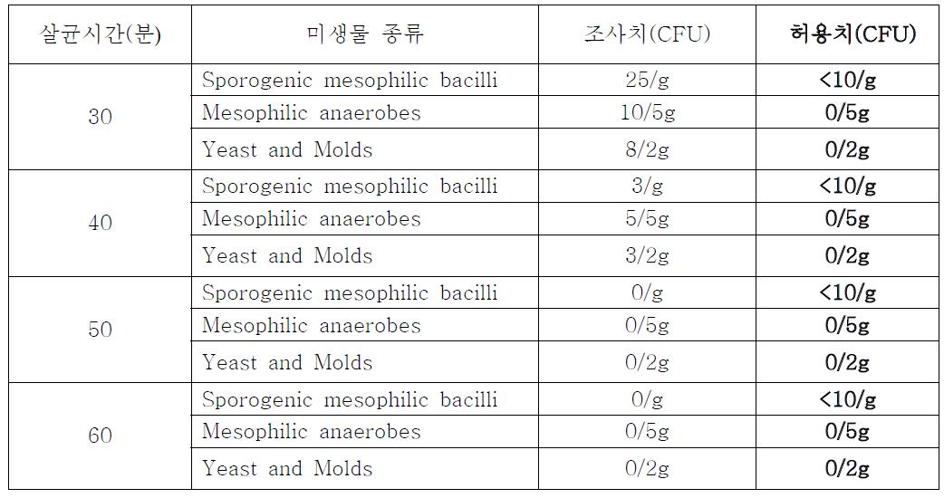 갈비찜의 12l℃에서 살균 시간별 잔존 미생물