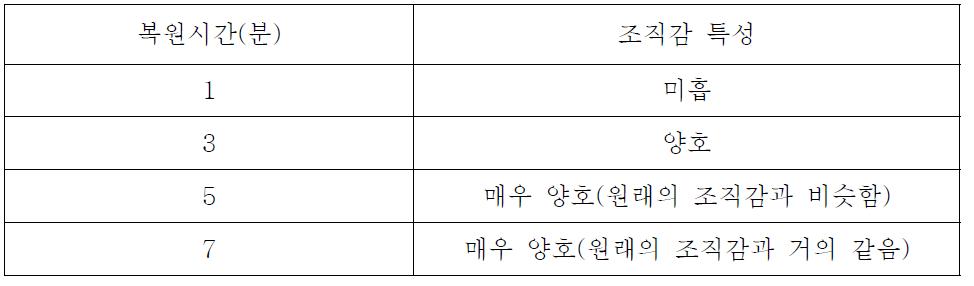 복원시간별 조직감 특성