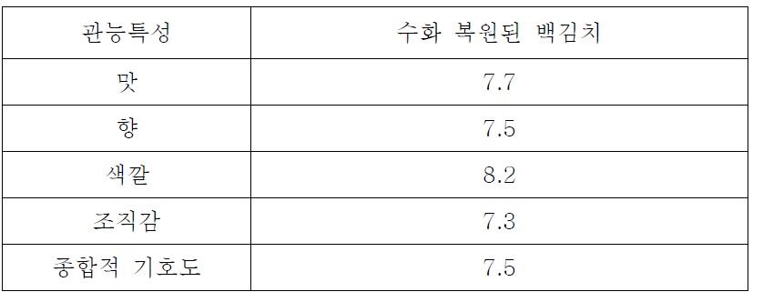 수화 복원된 백김치의 관능평가