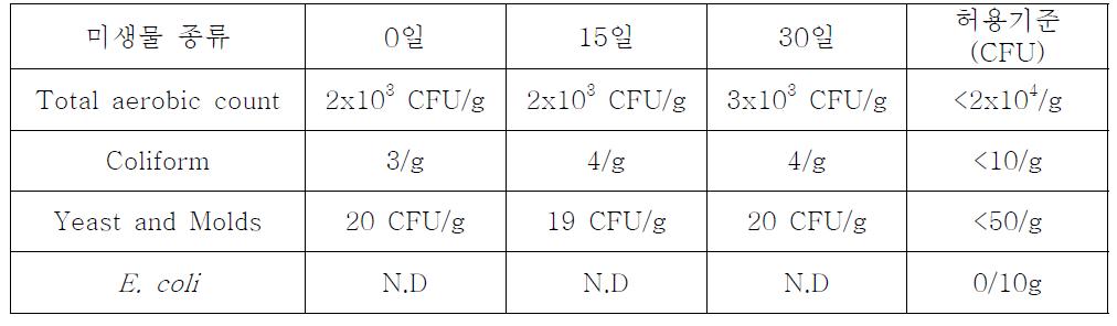 냉동건조 백김치의 저장 중 미생물 시험