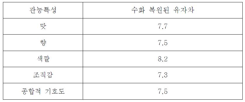 수화 복원된 유자차음료의 관능평가