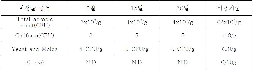 동결건조된 유자차의 저장중 미생물 시험