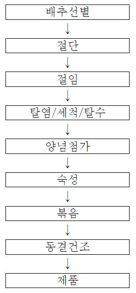 우주식품용 볶음김치 제조공정