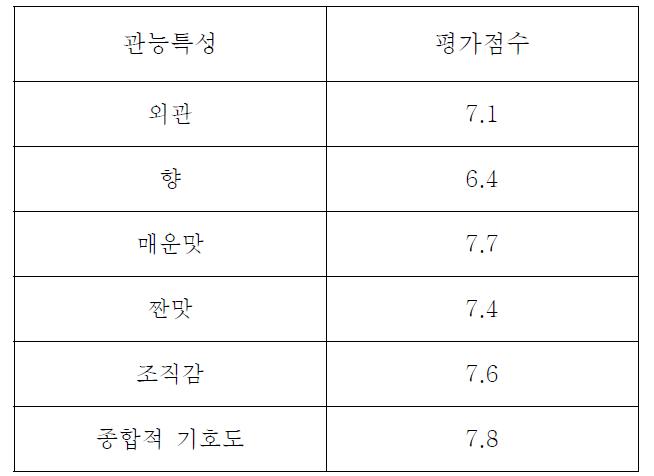 우주식품용 볶음김치의 관능평가