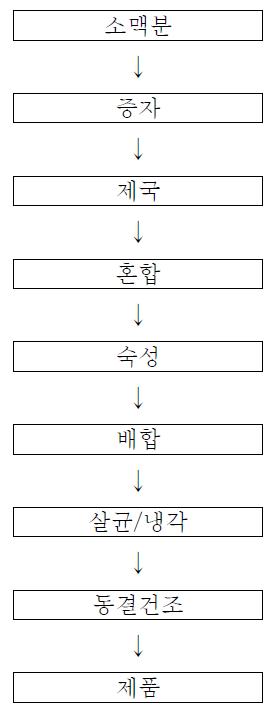 우주식품용 고추장 제조공정