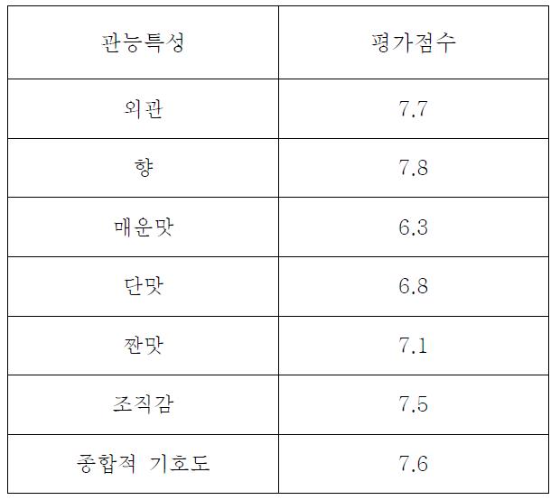 우주식품용 고추장의 관능평가