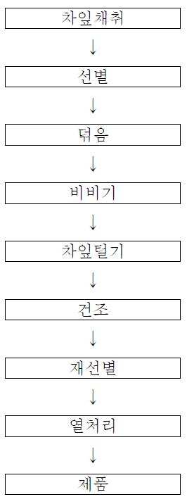 우주식품용 녹차 제조공정