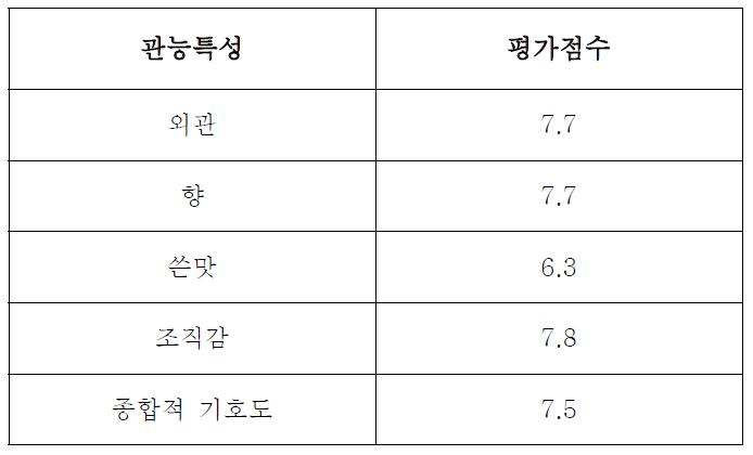 우주식품용 녹차의 관능평가