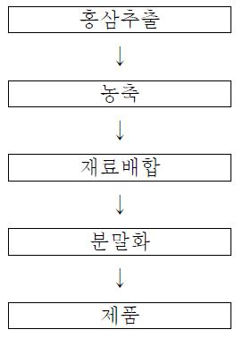 우주식품용 홍삼차 제조공정