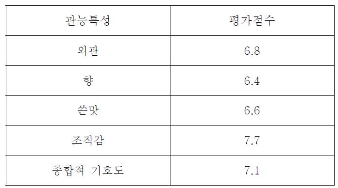 우주식품용 홍삼차의 관능평가