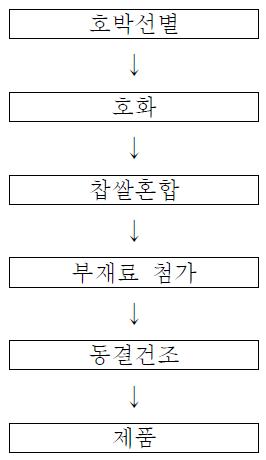 우주식품용 호박죽 제조공정