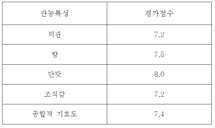 우주식품용 호박죽의 관능평가