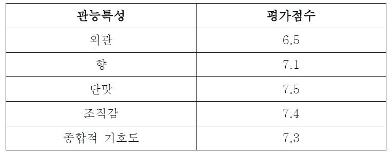 우주식품용 식혜의 관능평가