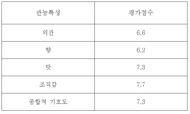 우주식품용 카레의 관능평가