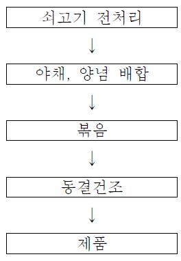 우주식품용 불고기 제조공정