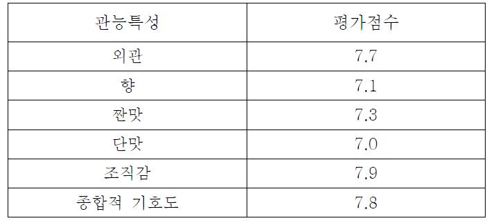 우주식품용 불고기의 관능평가