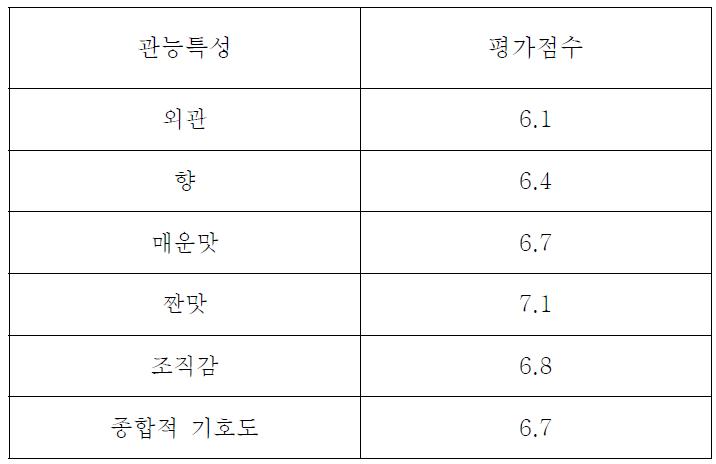 우주식품용 비빔밥의 관능평가