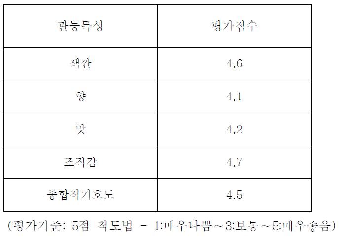 우주식품용 쇠고기 장조림의 관능평가